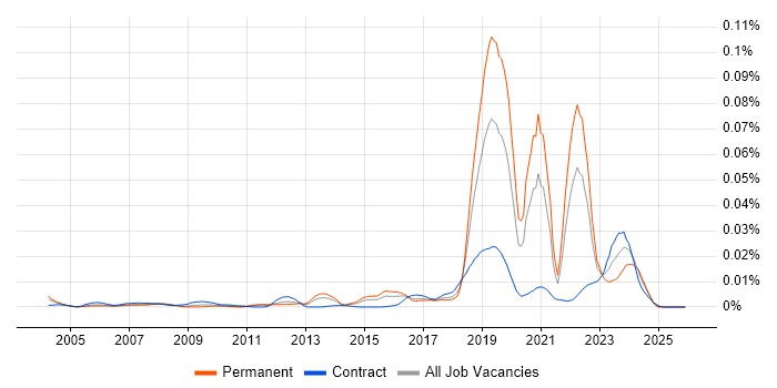 QinetiQ job vacancy trend in England