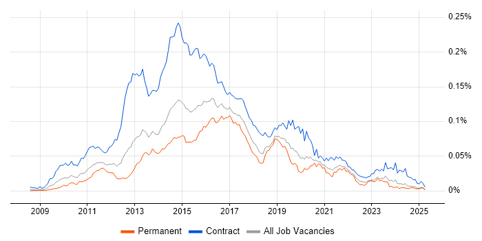 Job vacancy trend for Qlik Developer in England Job vacancy trend for Qlik Developer in England