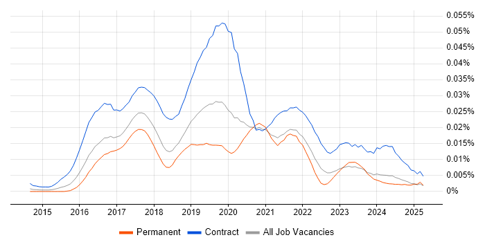 Job vacancy trend for Qlik Sense Developer in England Job vacancy trend for Qlik Sense Developer in England