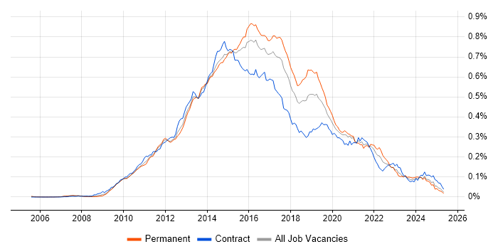 Job vacancy trend for QlikView in England Job vacancy trend for QlikView in England