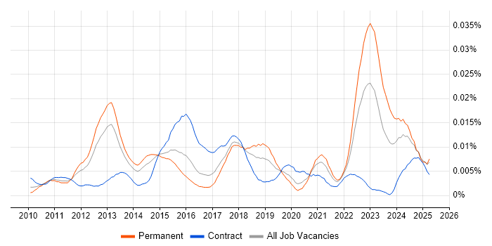 Job vacancy trend for QML in England Job vacancy trend for QML in England