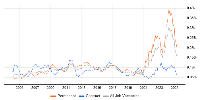 Job vacancy trend for QMS in England Job vacancy trend for QMS in England