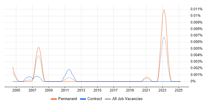 Job vacancy trend for QNX Neutrino in England Job vacancy trend for QNX Neutrino in England
