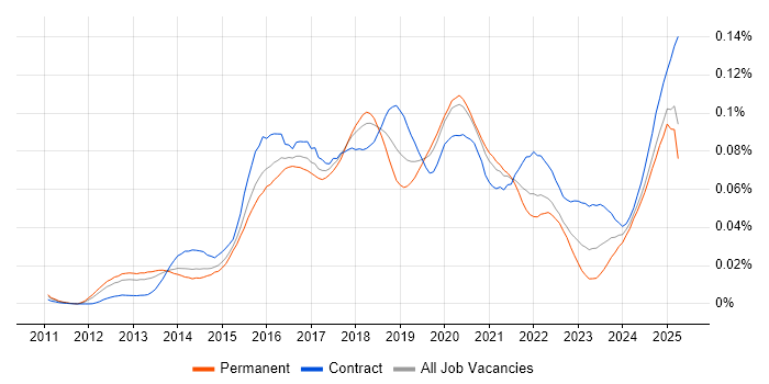 Job vacancy trend for QRadar in England