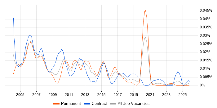 QSIG job vacancy trend in England