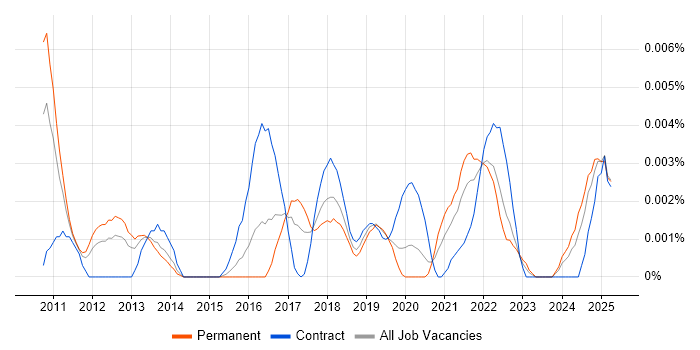 Job vacancy trend for Qt Creator in England Job vacancy trend for Qt Creator in England