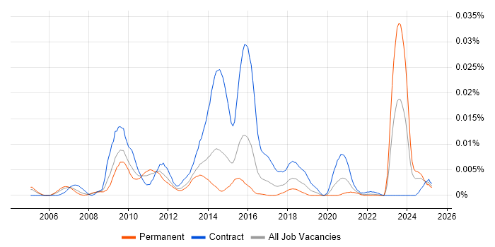 Job vacancy trend for Qt Developer in England Job vacancy trend for Qt Developer in England