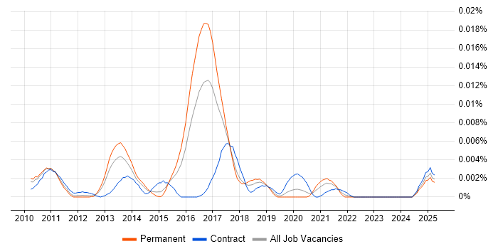 Job vacancy trend for Qt Quick in England Job vacancy trend for Qt Quick in England