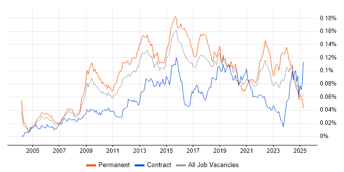 Job vacancy trend for Qt in England Job vacancy trend for Qt in England