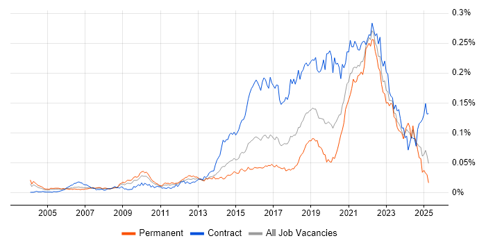 Job vacancy trend for Qualitative Research in England Job vacancy trend for Qualitative Research in England
