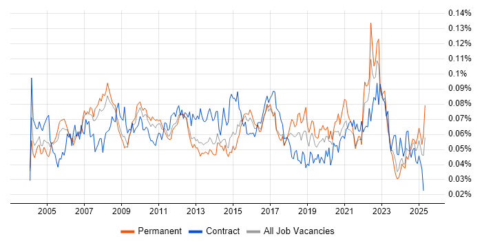 Job vacancy trend for Quality Analyst in England Job vacancy trend for Quality Analyst in England