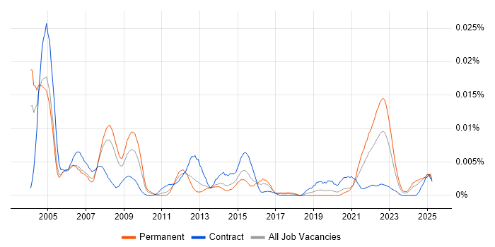 Job vacancy trend for Quality Auditor in England Job vacancy trend for Quality Auditor in England