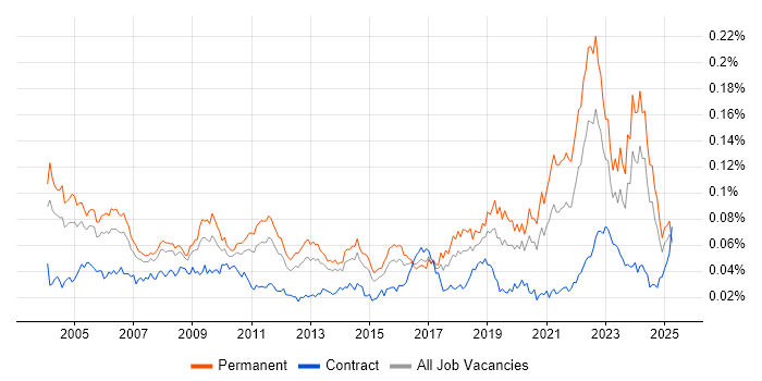 Job vacancy trend for Quality Engineer in England Job vacancy trend for Quality Engineer in England