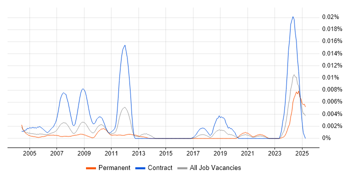 Job vacancy trend for Quality Inspector in England Job vacancy trend for Quality Inspector in England
