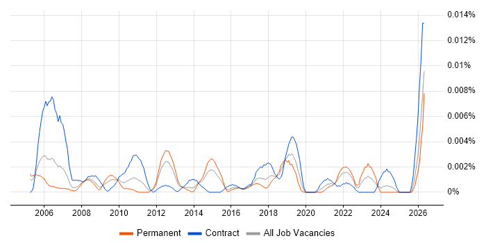 Quality Management Analyst job vacancy trend in England