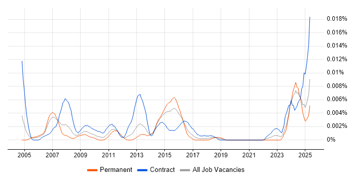 Job vacancy trend for Quality Management Consultant in England Job vacancy trend for Quality Management Consultant in England