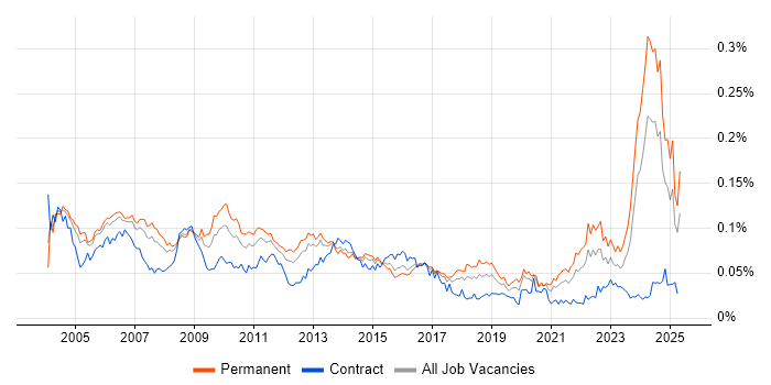 Job vacancy trend for Quality Manager in England Job vacancy trend for Quality Manager in England