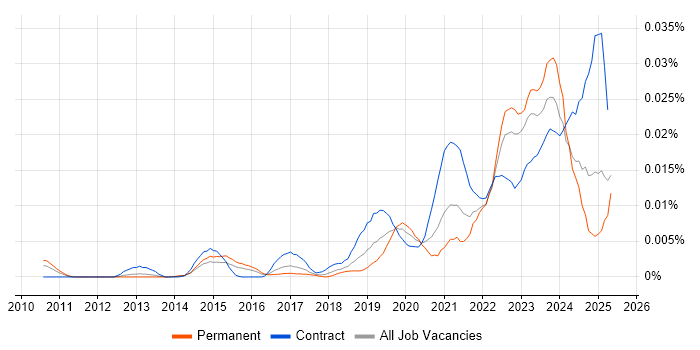 Job vacancy trend for Qualtrics in England Job vacancy trend for Qualtrics in England