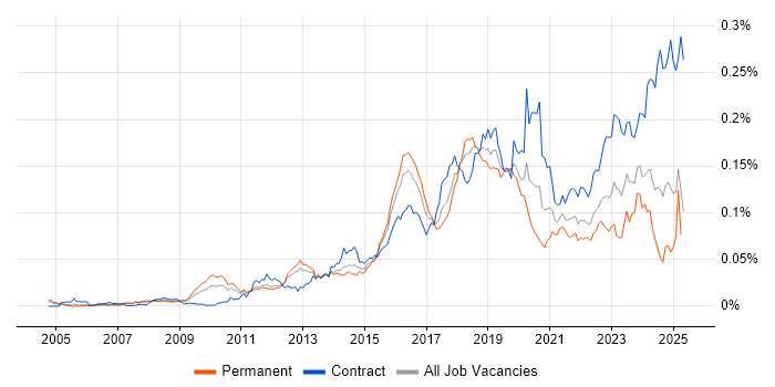 Job vacancy trend for Qualys in England Job vacancy trend for Qualys in England