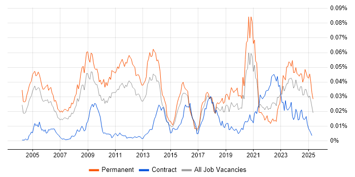 Job vacancy trend for Quantitative Trading in England Job vacancy trend for Quantitative Trading in England
