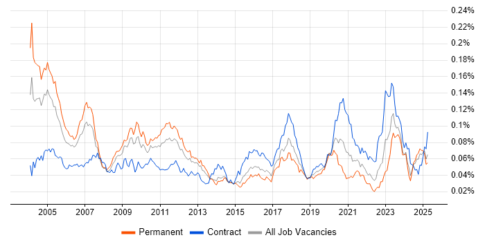 Job vacancy trend for Quantitative Analyst in England Job vacancy trend for Quantitative Analyst in England