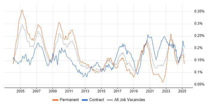 Job vacancy trend for Quantitative Developer in England Job vacancy trend for Quantitative Developer in England