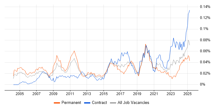 Job vacancy trend for Quantitative Finance in England Job vacancy trend for Quantitative Finance in England