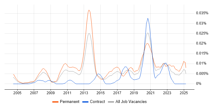 Job vacancy trend for Quantitative Investing in England Job vacancy trend for Quantitative Investing in England