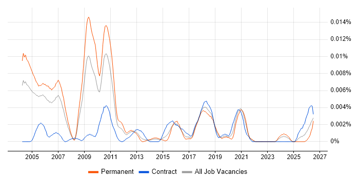 Quantitative Modeller job vacancy trend in England