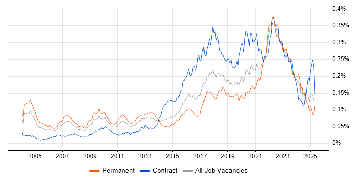 Job vacancy trend for Quantitative Research in England Job vacancy trend for Quantitative Research in England