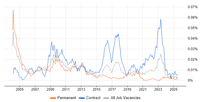 Job vacancy trend for Quantitative Risk Analyst in England