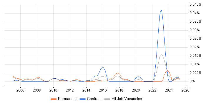 Job vacancy trend for Quantitative Risk Manager in England Job vacancy trend for Quantitative Risk Manager in England
