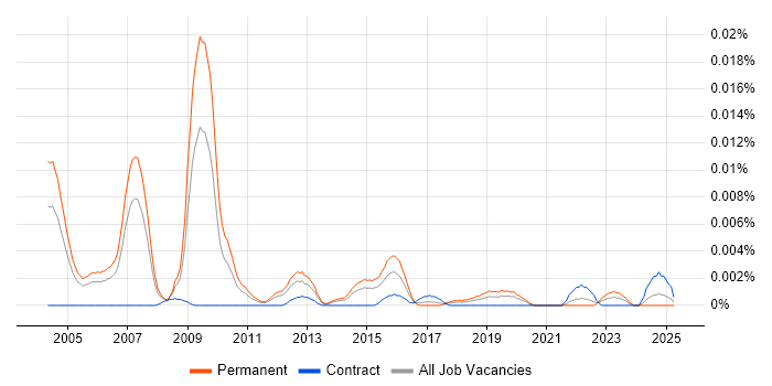 Job vacancy trend for Quantitative Strategist in England Job vacancy trend for Quantitative Strategist in England