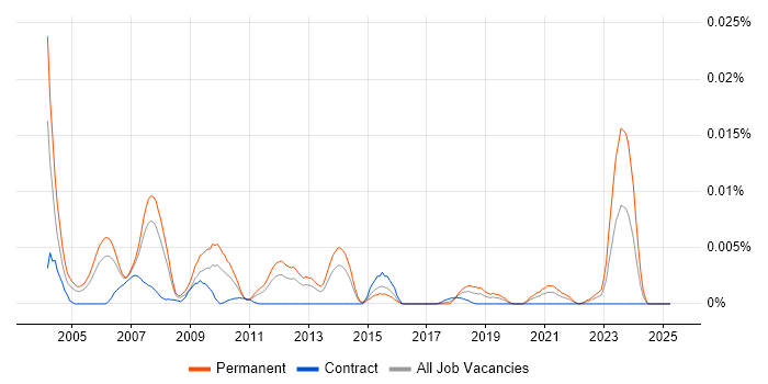 Job vacancy trend for Quantitative Team Leader in England Job vacancy trend for Quantitative Team Leader in England