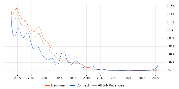 Job vacancy trend for Quark in England Job vacancy trend for Quark in England