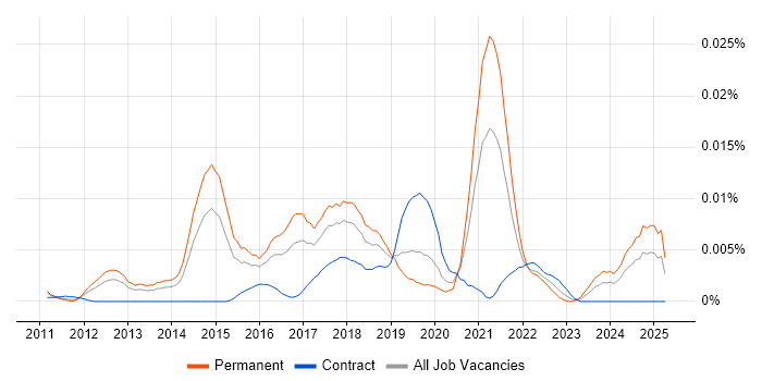 Job vacancy trend for Qubit in England Job vacancy trend for Qubit in England