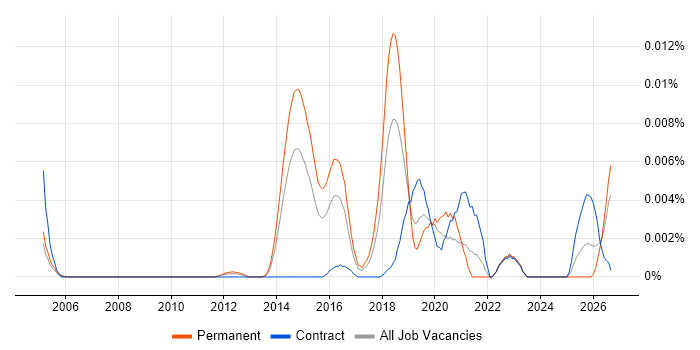 Question Answering job vacancy trend in England
