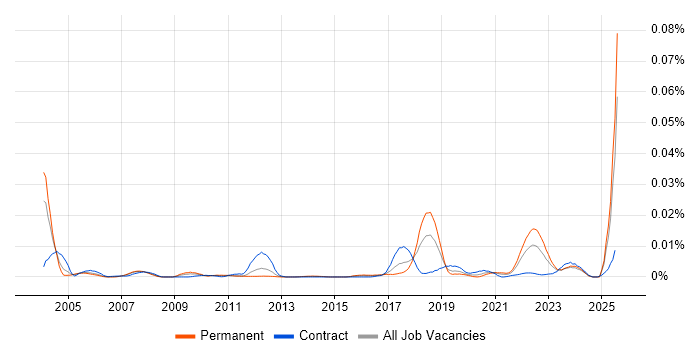 Job vacancy trend for Queueing Theory in England