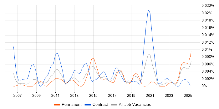 Job vacancy trend for QuickFIX in England Job vacancy trend for QuickFIX in England