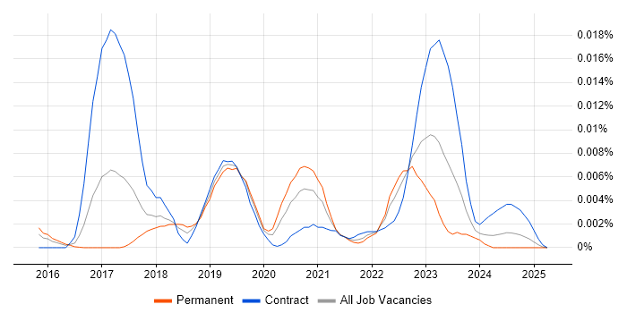 Job vacancy trend for Quorum in England Job vacancy trend for Quorum in England