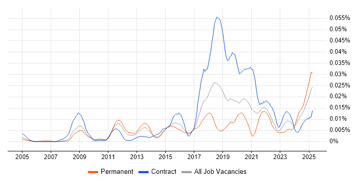 Job vacancy trend for Quote-to-Cash in England Job vacancy trend for Quote-to-Cash in England