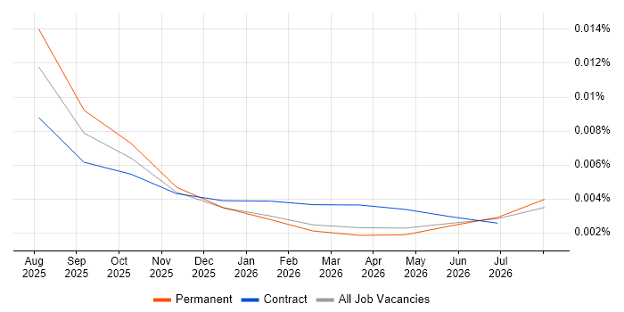 Qwen job vacancy trend in England