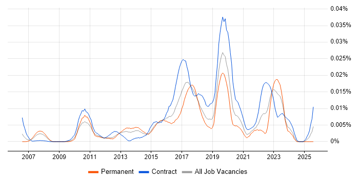 Job vacancy trend for R Developer in England