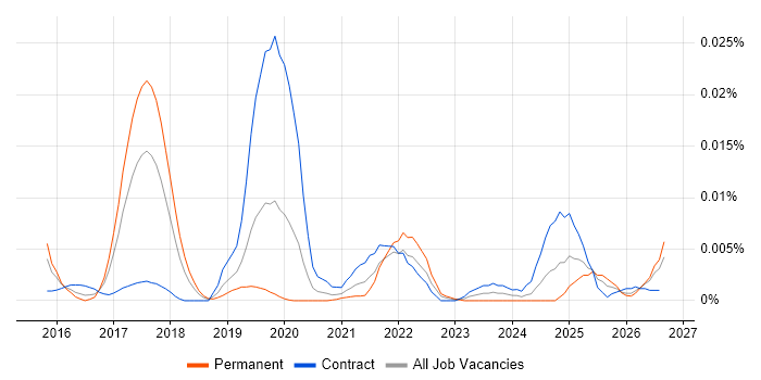 R Markdown job vacancy trend in England