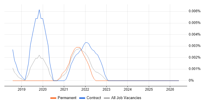 R2RML job vacancy trend in England