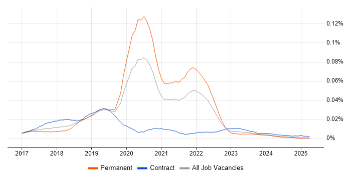 Job vacancy trend for R3 Corda in England