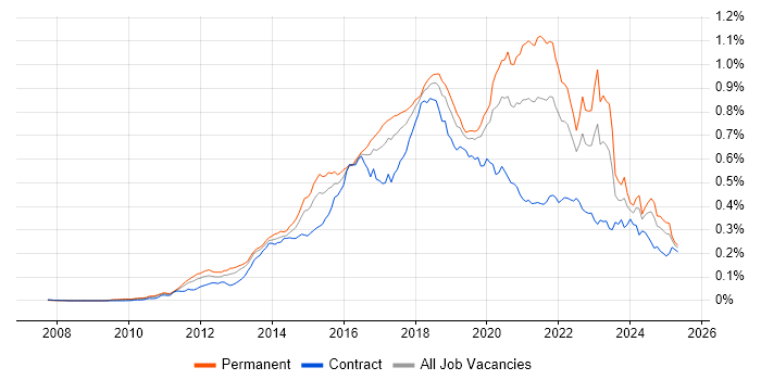 Job vacancy trend for RabbitMQ in England