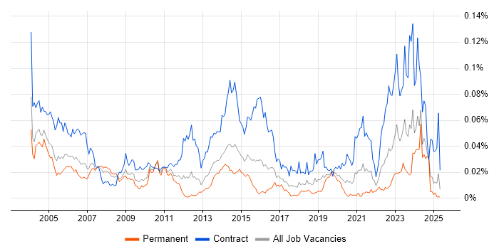Job vacancy trend for RACF in England Job vacancy trend for RACF in England