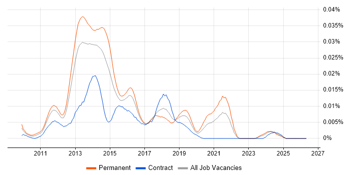 Rackspace Cloud job vacancy trend in England