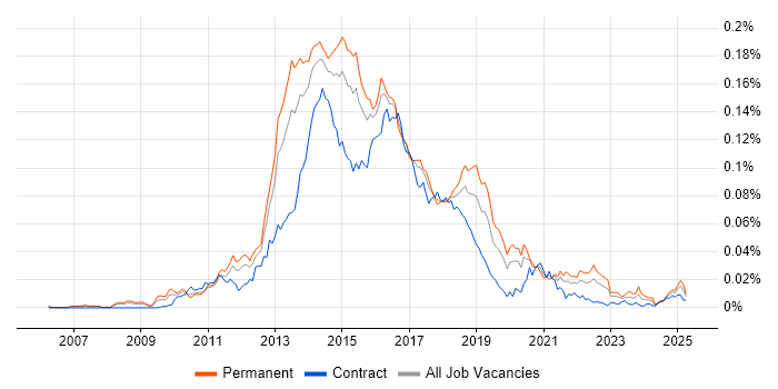 Job vacancy trend for Rackspace in England Job vacancy trend for Rackspace in England